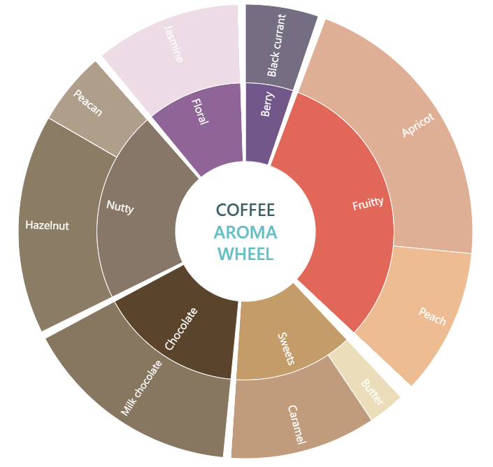 Ratnagiri Estate - Aerobic Honey - Medium Roast - kafeido roasters